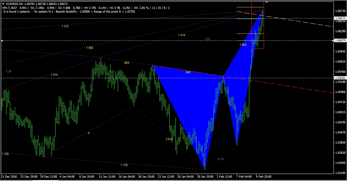 TFx AUD/NZD Chart