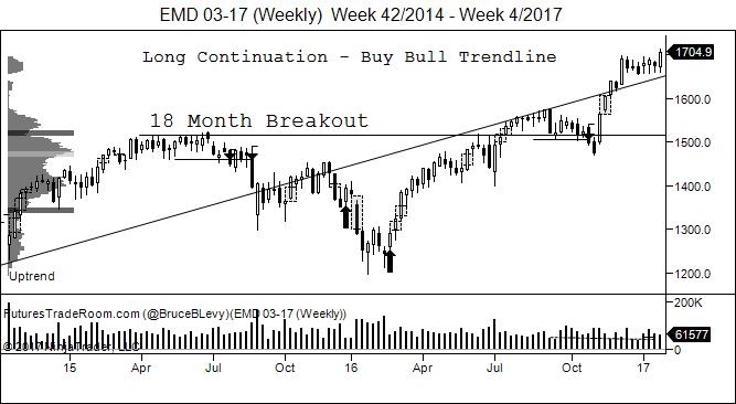 EMD Weekly Chart