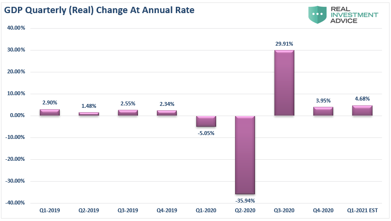 GDP Media Quartrely Change Q1