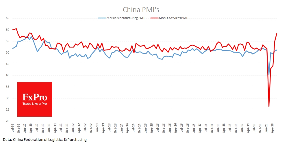 China PMI's showed robust recovery of economic activity