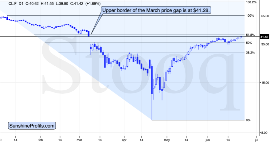 WTI Daily Technicals