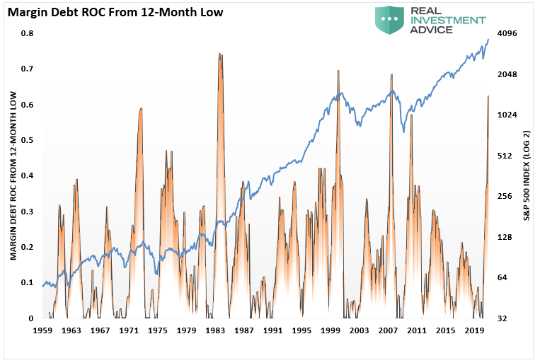 Margin Debt ROC From 12-Mnth Low