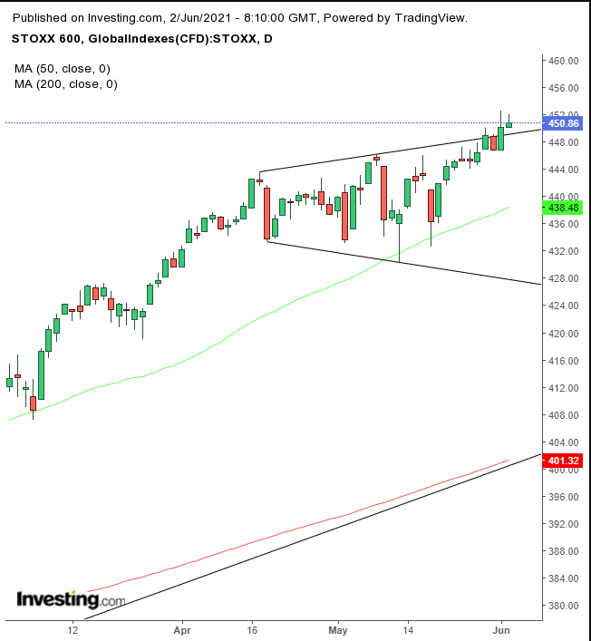 STOXX 600 Daily