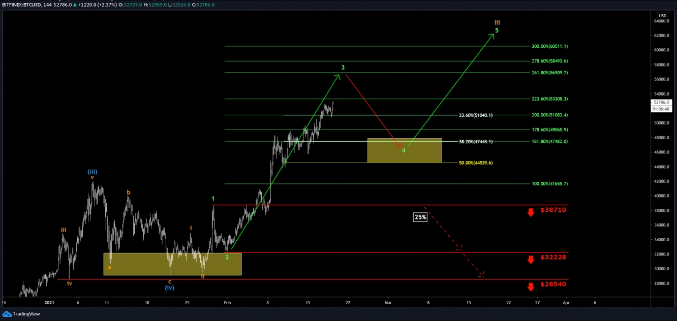 Bitcoin technical analysis