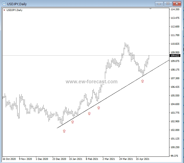 usdjpy my 03 2021