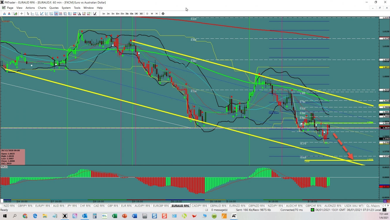 EUR/AUD Channel 