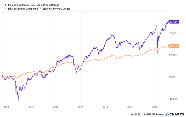 EVN-MUB Total Returns