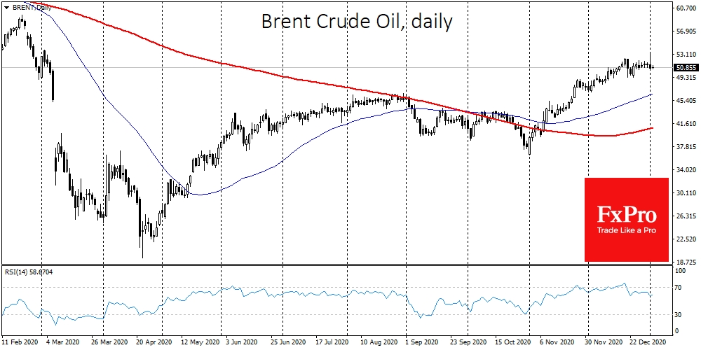 The rally of Brent in previous weeks sent quotations into overbought territory