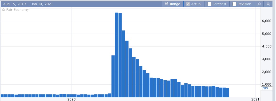 Weekly Unemployment