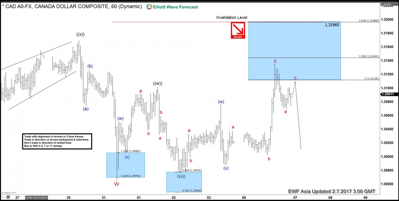 USD/CAD Hourly Chart