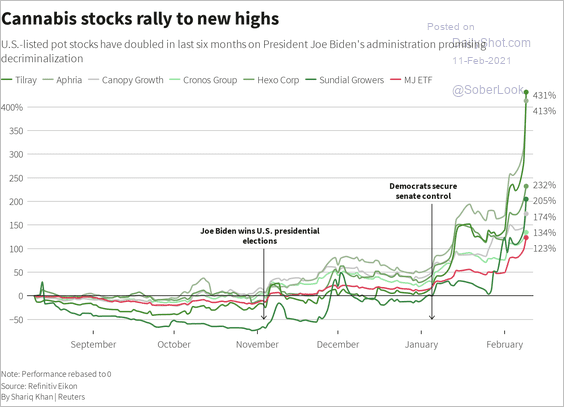 Cannabis Stock Chart