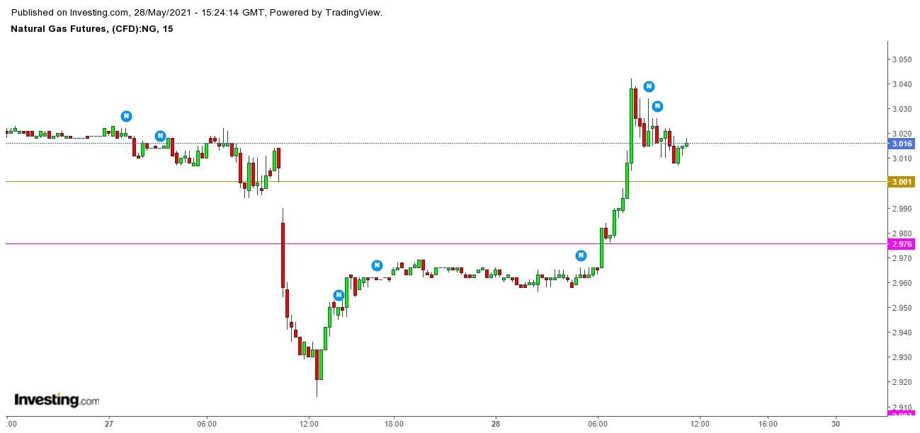 Natural Gas Futures 15 Minutes Chart