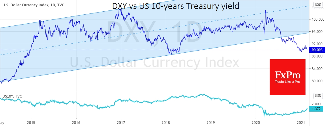 Dollar Index hovering around 90.00