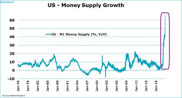 US Money Supply Growth