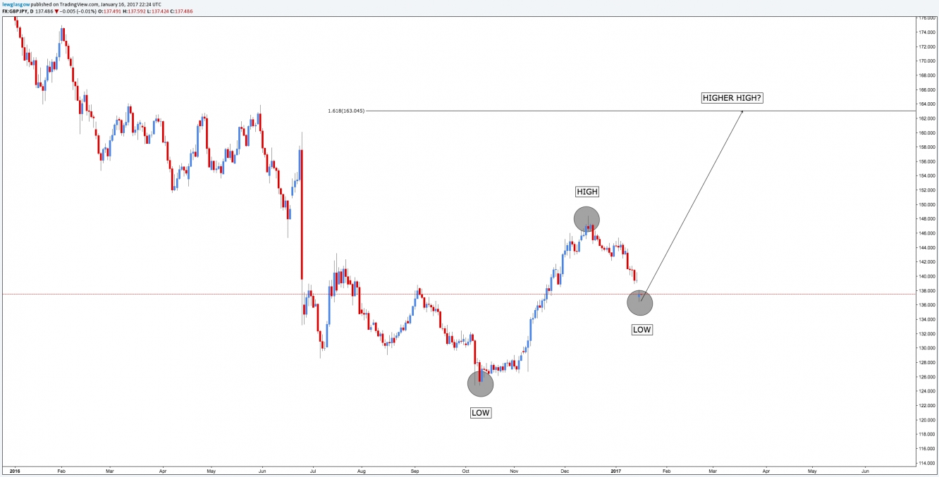 GBP/JPY Daily Chart