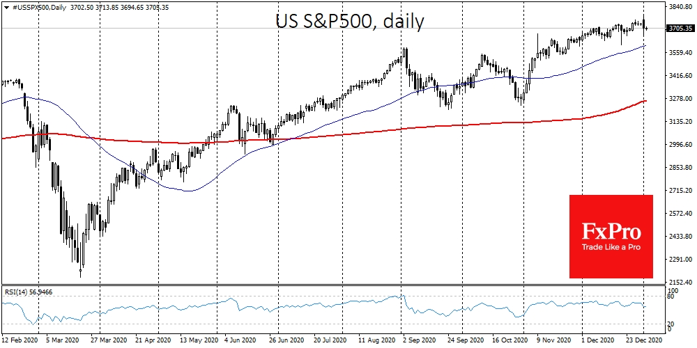 SPX lost 1.5% after futures touched all-time highs