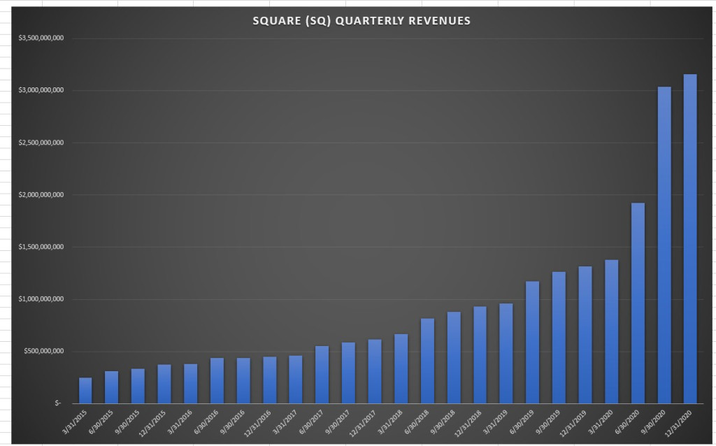 Square (SQ) Quarterly Revenues