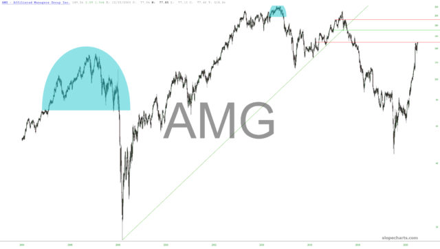 AMG Chart