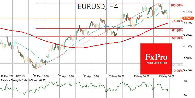 EURUSD rolled back to 1.2170 on Friday morning