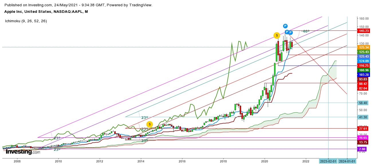 Apple Inc. Monthly Chart