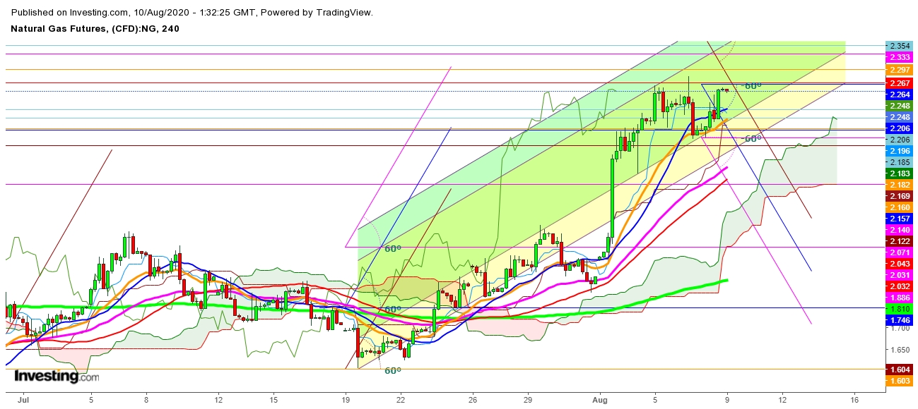 Natural Gas Futures 4 Hr. Chart