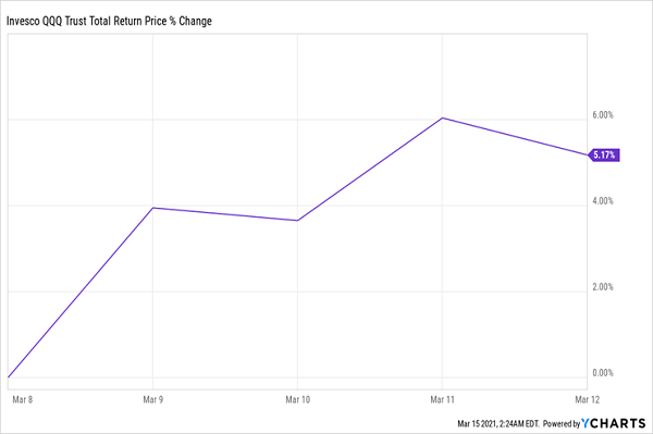 QQQ Rebounds Chart