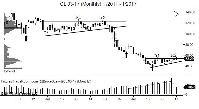 Crude Oil Monthly Chart