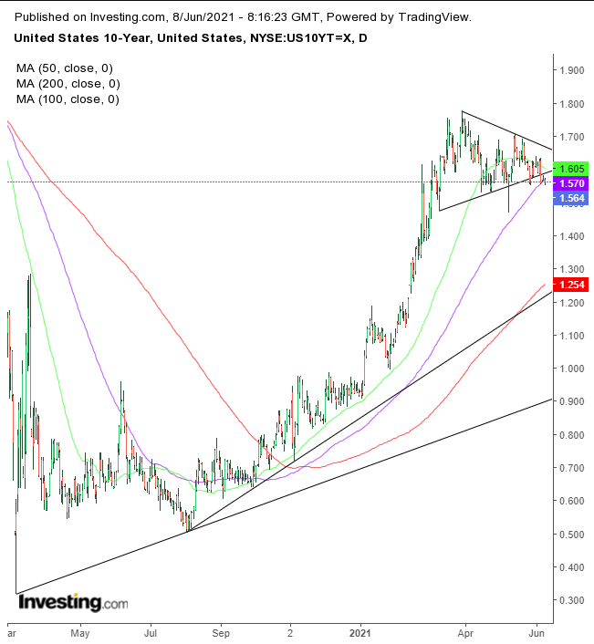 10-year Treasuries Daily