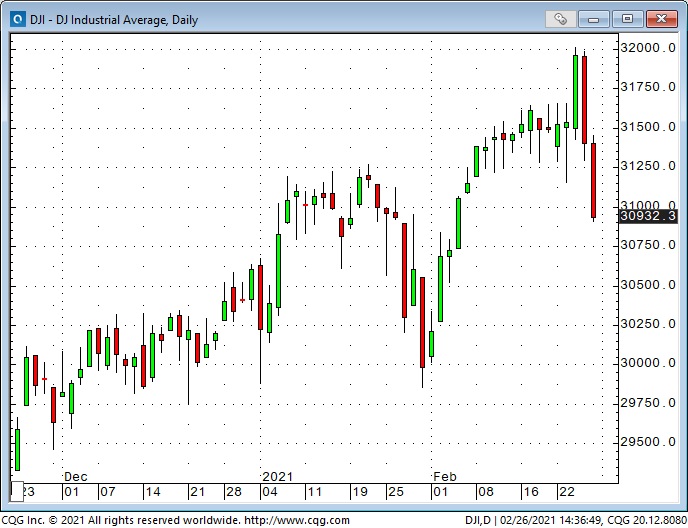 DJIA Daily Chart