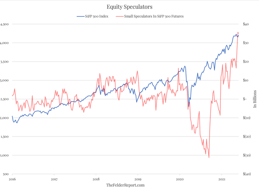 Equity Speculators Chart