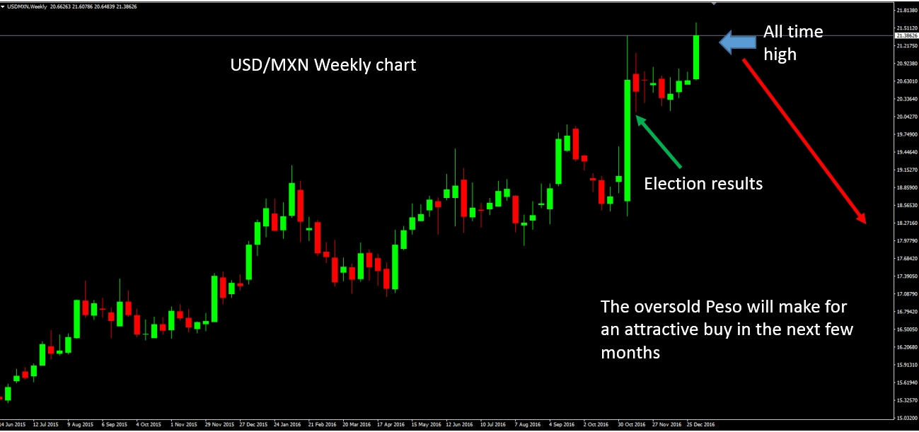 USD/MXN Weekly Chart
