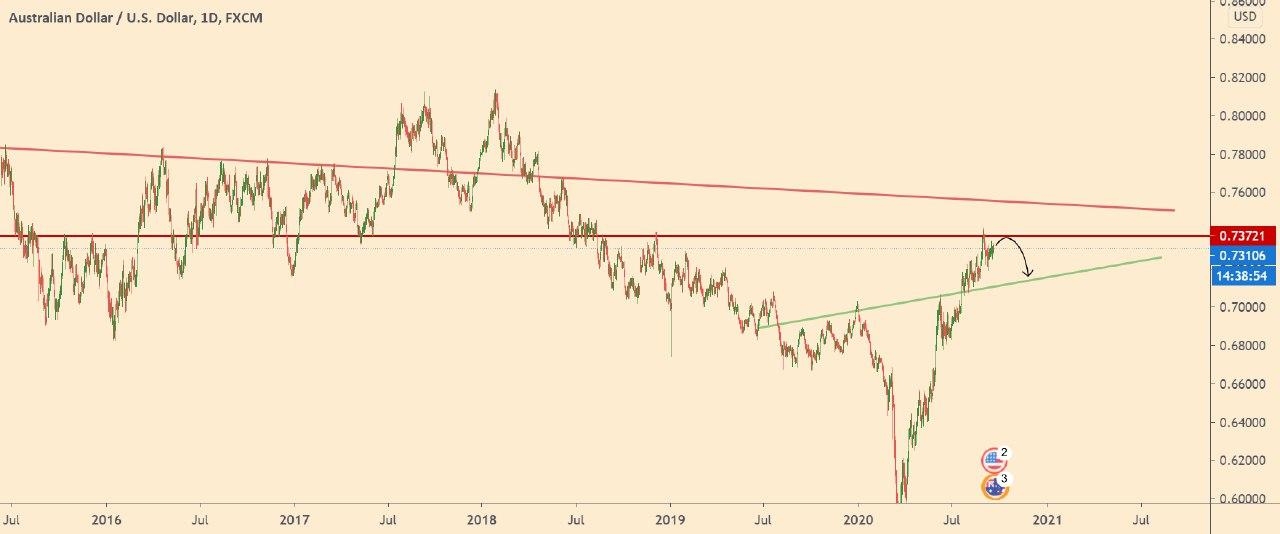 AUD/USD: getting ready for a sell trade opening