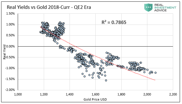 Real Yield Vs Gold 2018-Curr - QE 2 Era