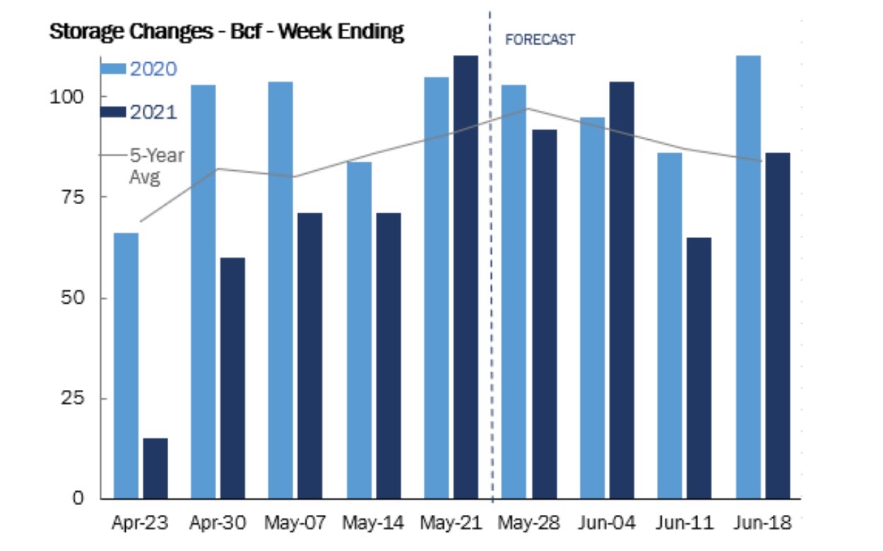 Natural Gas Weekly Storage