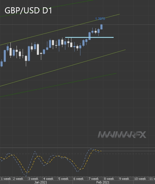 GBP/USD D1