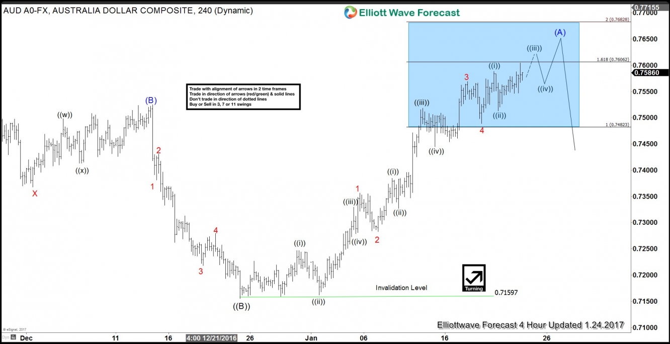 AUD/USD 4H Chart 