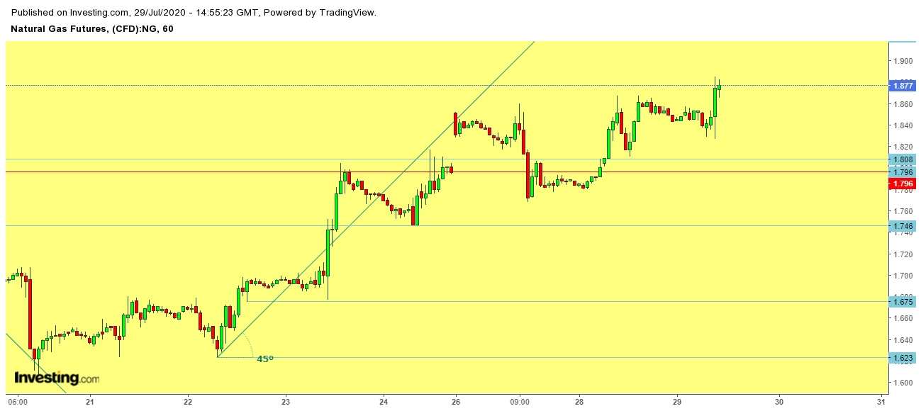 Natural Gas Futures 1 Hr. Chart