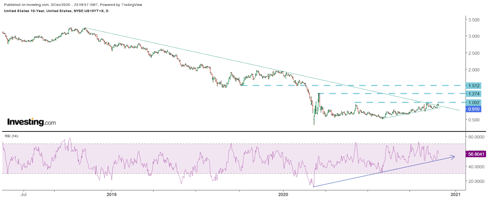 10-year Treasury Yields