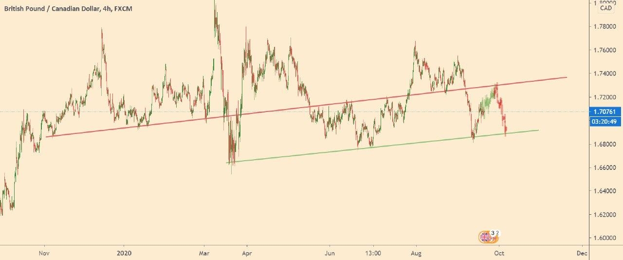 GBP/CAD: What to expect? 