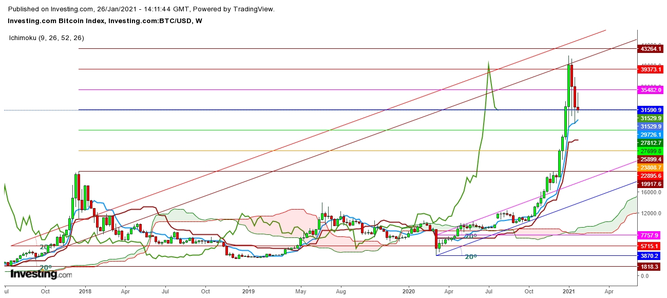 Bitcoin Weekly Chart