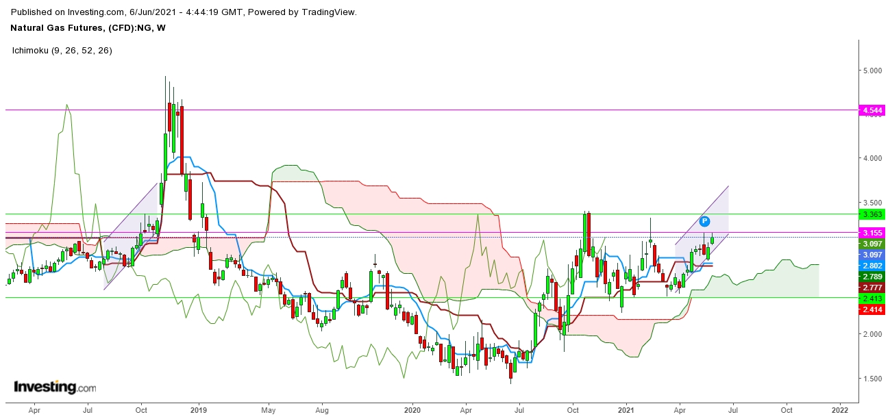 Natural Gas Futures Weekly Chart