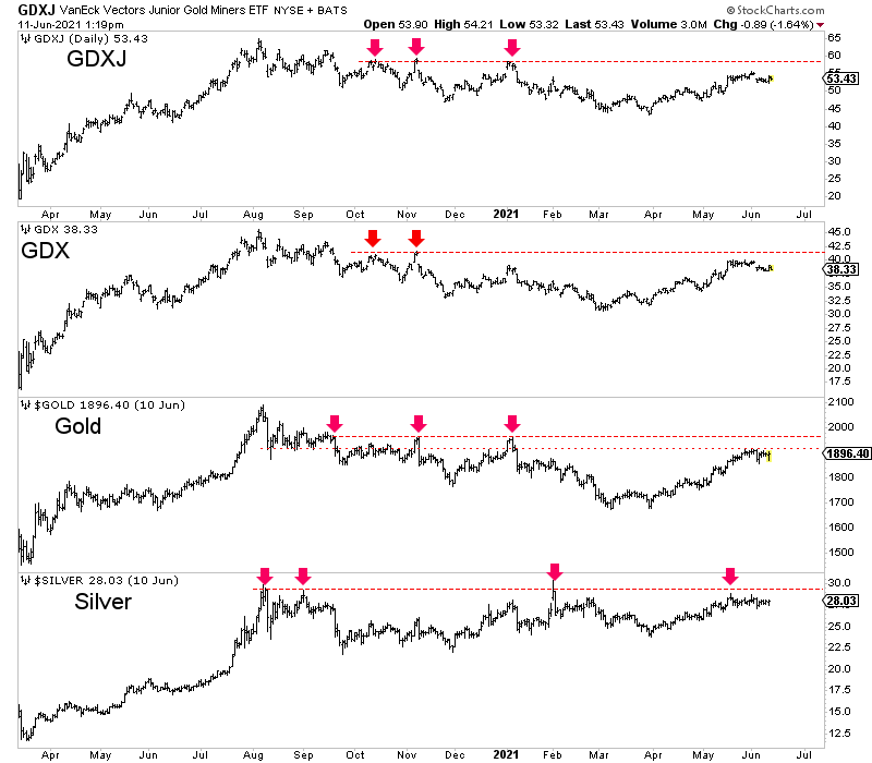 GDZJ, GDX, Gold And Silver Daily Charts.