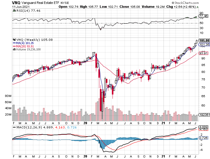 VNQ Weekly Chart