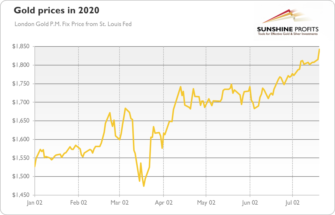 Daily Gold Prices