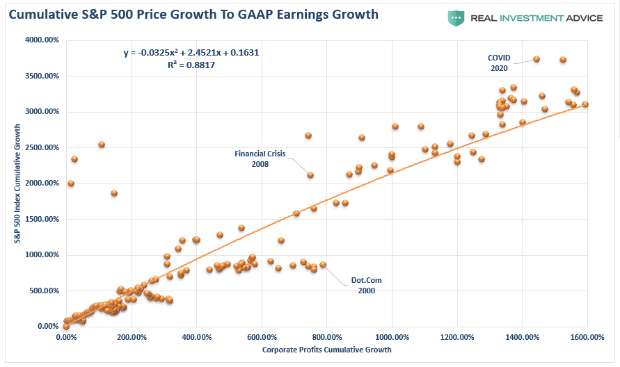 SP500-Earnings vs Price Growth