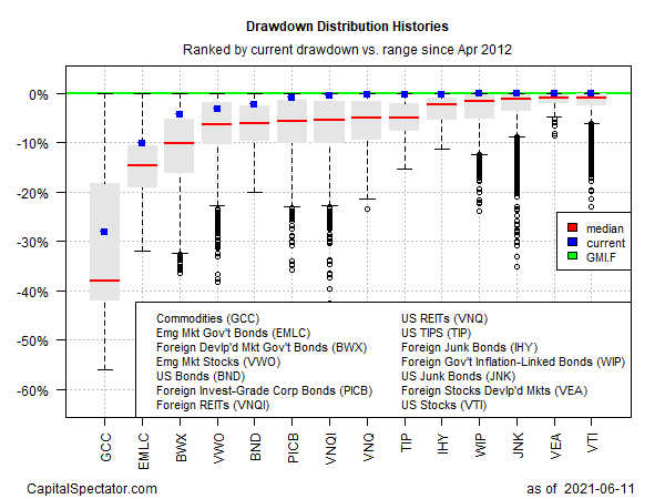 Drawdown Distribution Histories