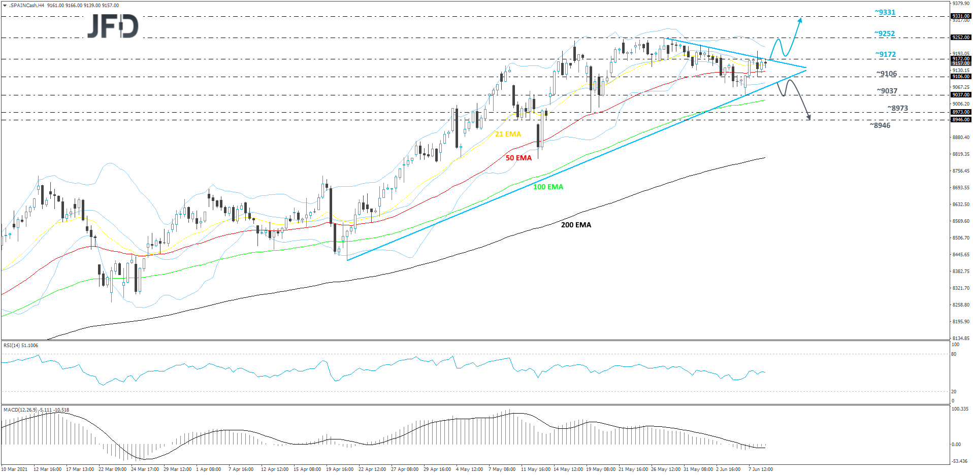 IBEX 35 4-hour chart technical analysis