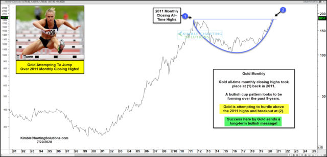 Monthly Gold Technicals