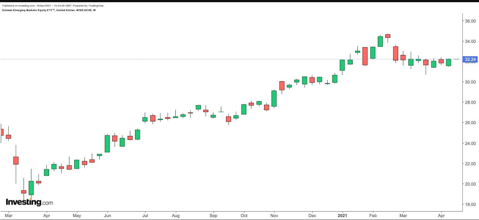 SCHE (Wochenchart)