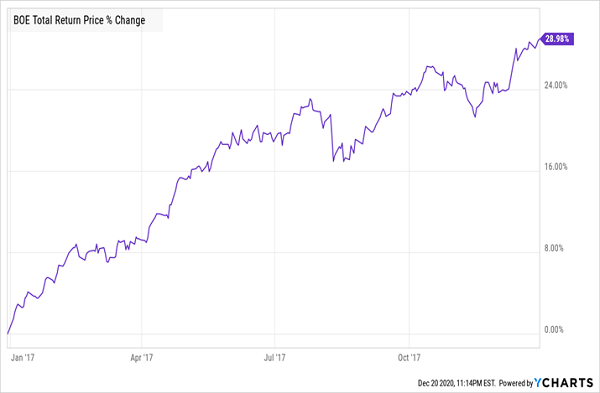 BOE-Total Returns